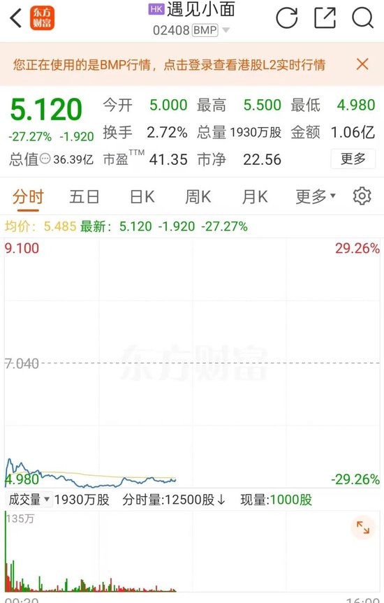 大跌27%！遇见小面，上市首日破发  第1张
