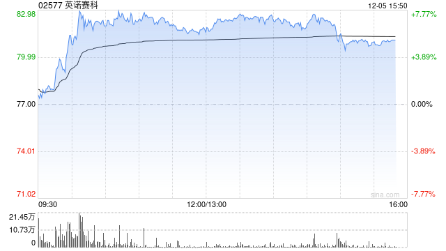 英诺赛科午后涨逾7% 与安森美半导体达成战略合作  第1张