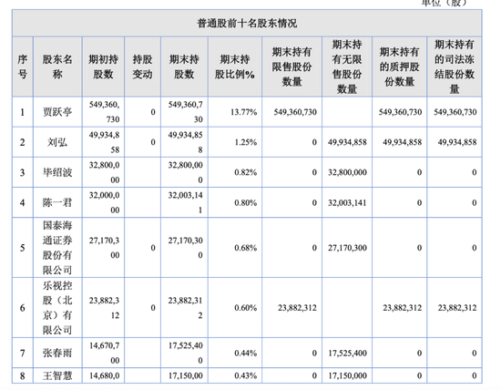 乐视网的1.8亿“炒股计划”：欠债238亿，但投资是认真的  第9张