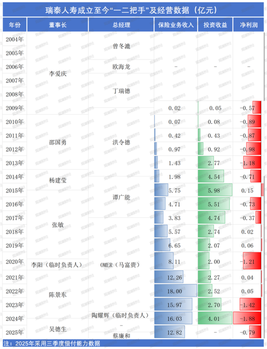 又一总精升总裁！蔡廉和强势加盟，剧烈变动中的瑞泰人寿将迎怎样未来？  第13张
