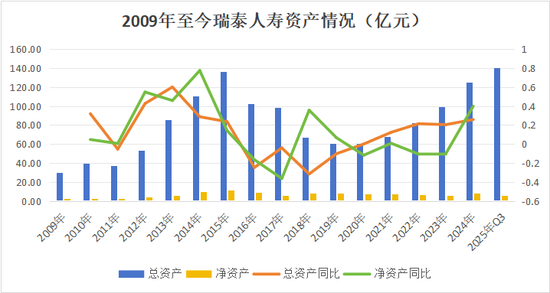 又一总精升总裁！蔡廉和强势加盟，剧烈变动中的瑞泰人寿将迎怎样未来？  第20张