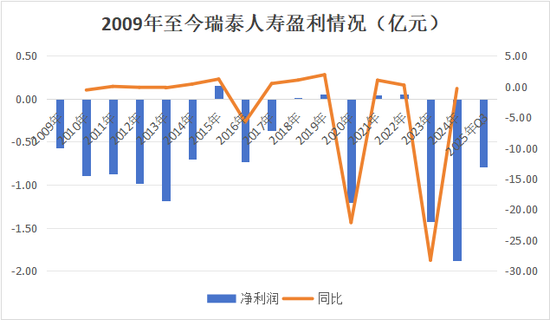 又一总精升总裁！蔡廉和强势加盟，剧烈变动中的瑞泰人寿将迎怎样未来？  第22张
