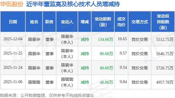 华伍股份：12月4日高管聂景华减持股份合计134万股  第1张
