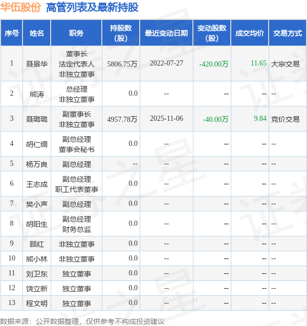 华伍股份：12月4日高管聂景华减持股份合计134万股  第2张