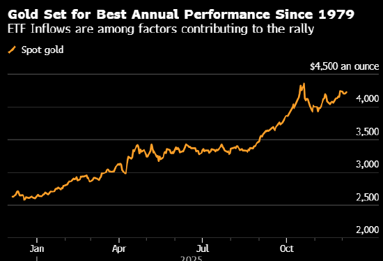 黄金ETF持仓量在11月连续六个月增长 有望创下历来最大年度增幅  第1张