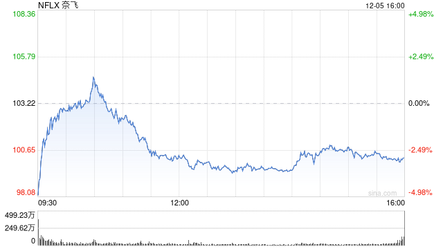 好莱坞工会反对奈飞收购华纳兄弟：希望反垄断机构出手  第1张