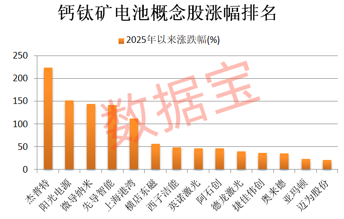 钙钛矿电池，迎双重新突破！量产越来越近，5只概念股跑出翻倍行情  第1张