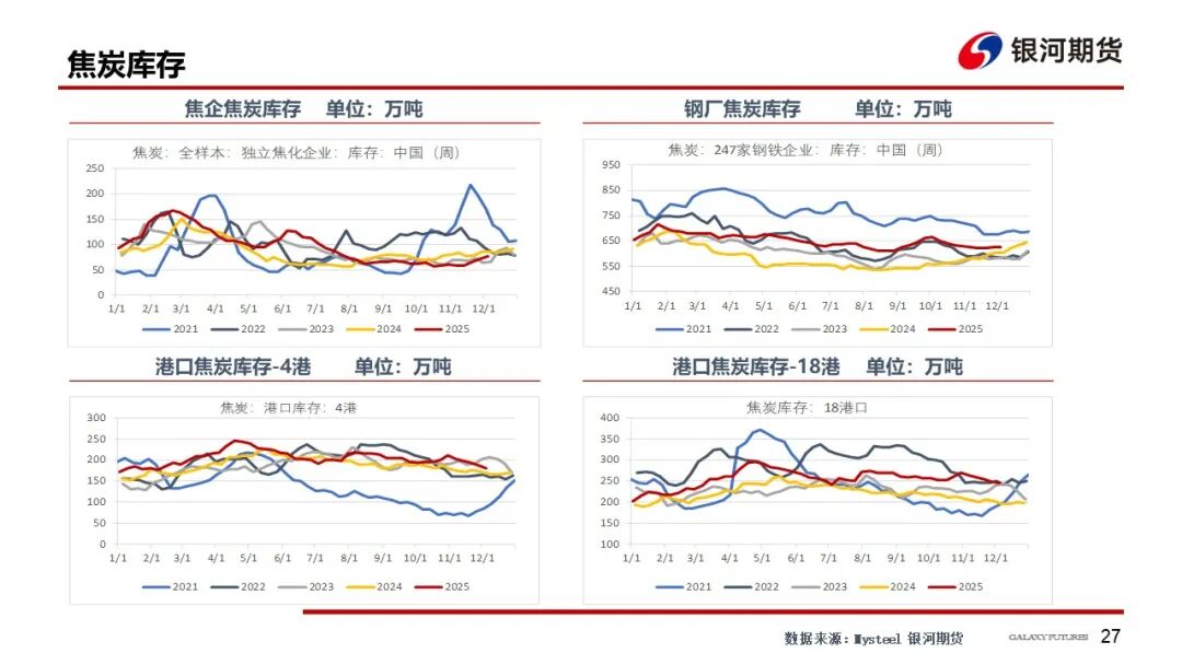 【双焦周报】情绪仍偏弱 等待冬储启动  第29张