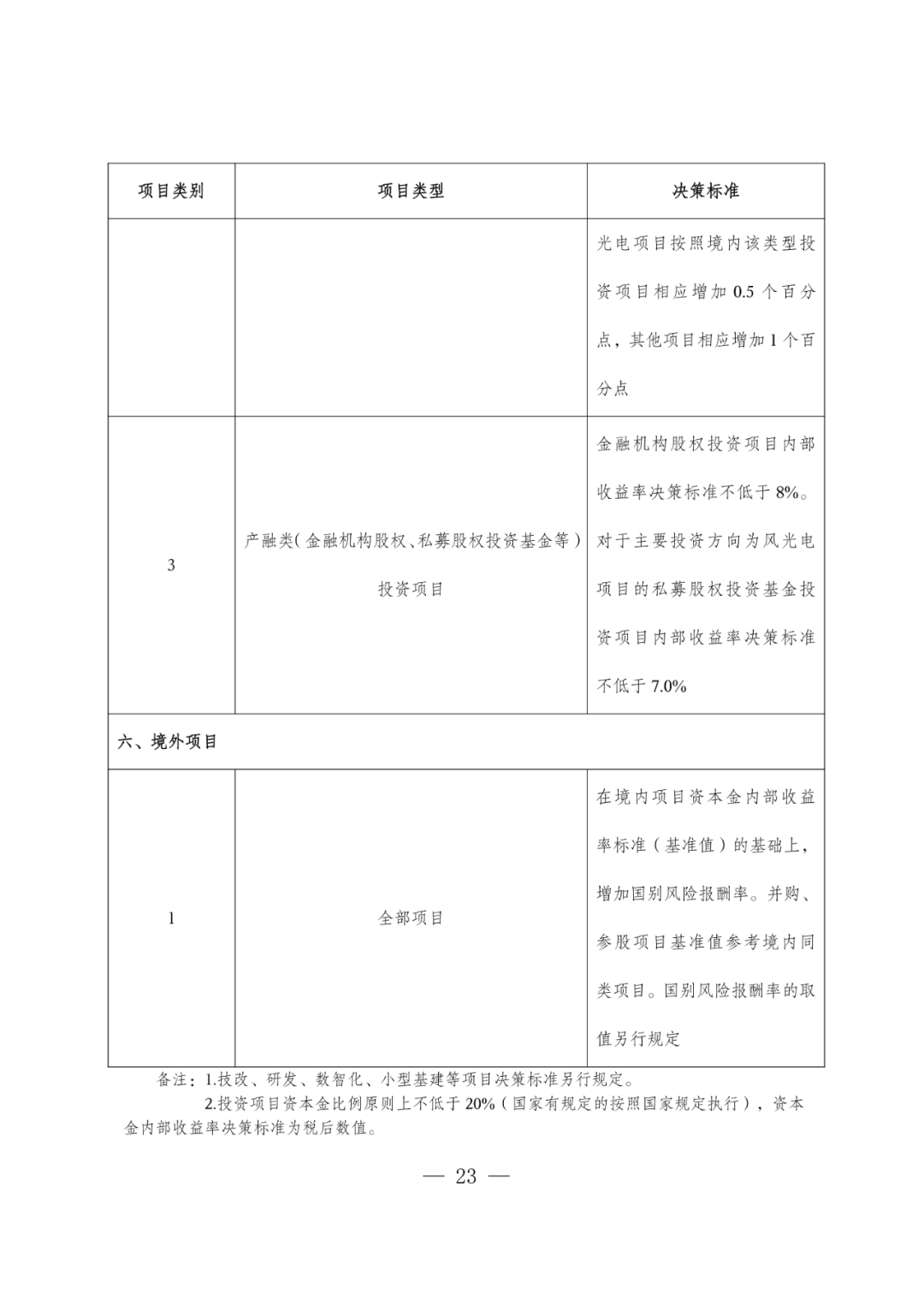 华电能源风、光投资并购新规：收益率不低于6.5%  第26张