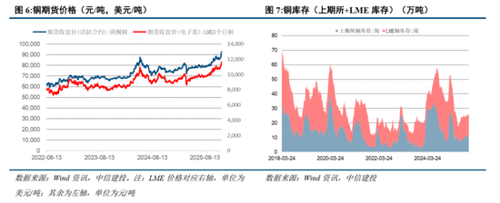中信建投：铜的结构性牛市启航，紧俏供应驱动铝的坦途  第3张