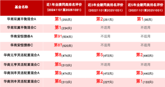 追求高质量持有体验 华商基金年度“固收+”重磅新品12月8日起发售  第2张