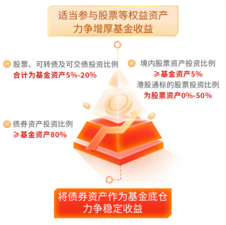 追求高质量持有体验 华商基金年度“固收+”重磅新品12月8日起发售  第3张