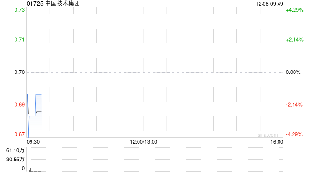 中国技术集团拟发行合共最多约2.51亿股新股 最多净筹约1.38亿港元  第1张