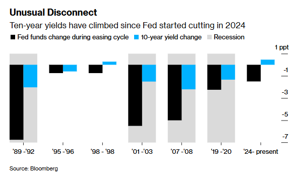 当美联储即将第六次降息：反向“格林斯潘之谜”正彻底引爆？  第1张