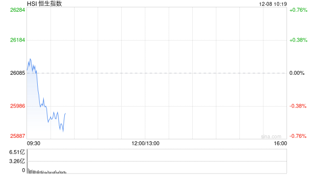 快讯：恒指低开0.07% 科指涨0.08% 中资券商股普涨 百度涨超3%  第1张