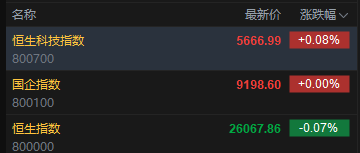 快讯：恒指低开0.07% 科指涨0.08% 中资券商股普涨 百度涨超3%  第2张