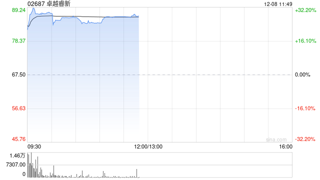 卓越睿新首挂上市 早盘上涨30.52%  第1张
