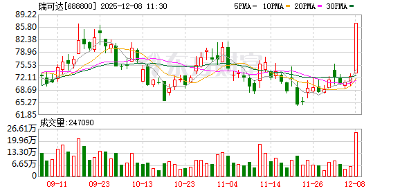 瑞可达盘中涨停  第1张