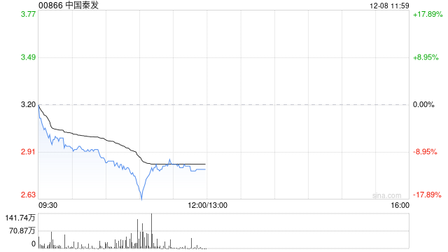 港股煤炭股持续走低，中国秦发跌超9%，煤价预计延续弱势调整  第1张