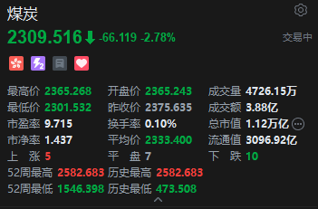 港股煤炭股持续走低，中国秦发跌超9%，煤价预计延续弱势调整  第2张