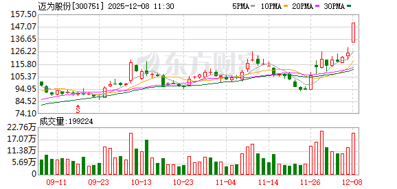 迈为股份成交额创上市以来新高  第1张