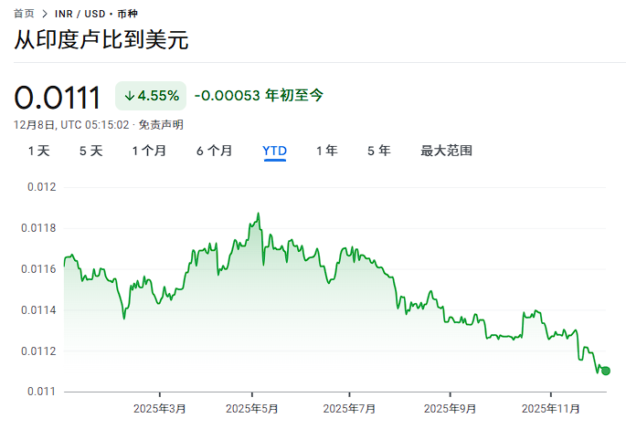 每分钟售出1亿美元：印度卢比保卫战  第1张