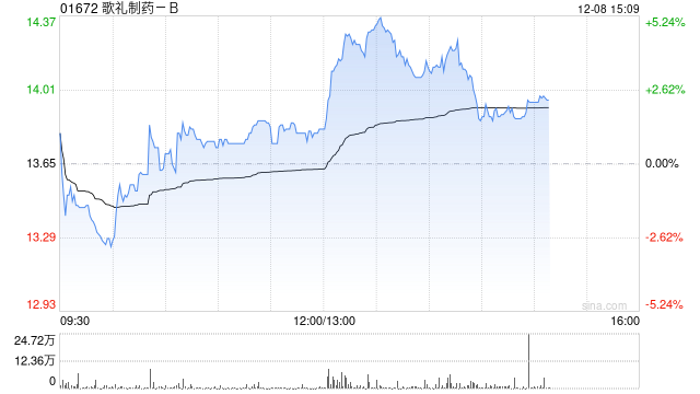 歌礼制药-B午后涨超3% 1类新药地尼法司他片上市申请获得受理  第1张