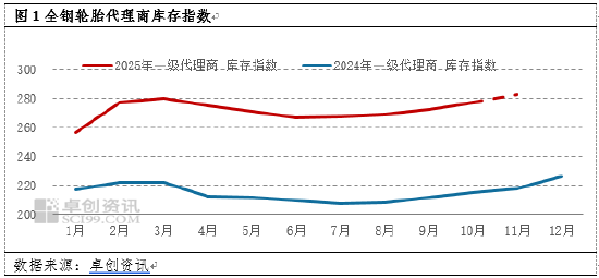 全钢轮胎：市场积极性淡季显现 经销商库存居高不下  第3张