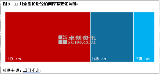 全钢轮胎：市场积极性淡季显现 经销商库存居高不下  第5张