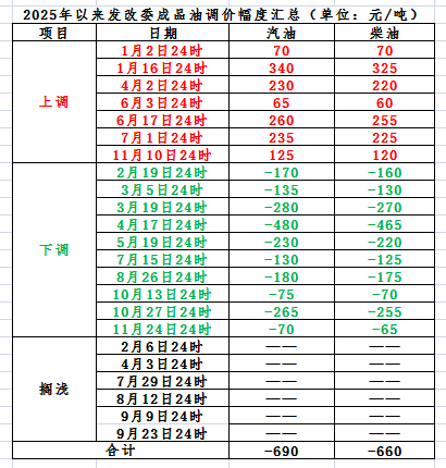 今晚，油价可能下调  第1张