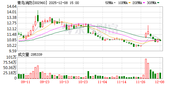 青鸟消防：旗下子公司科力恒已有脉冲式雾化喷射器 可搭载于消防无人机平台  第1张