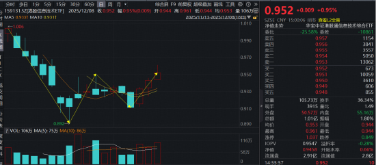 首只聚焦“港股芯片”产业链的港股信息技术ETF（159131）放量收涨0.95%强势三连阳  第1张