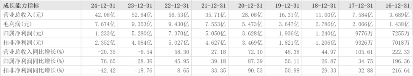 4.5 亿，巨子生物创始人，入局新赛道  第1张