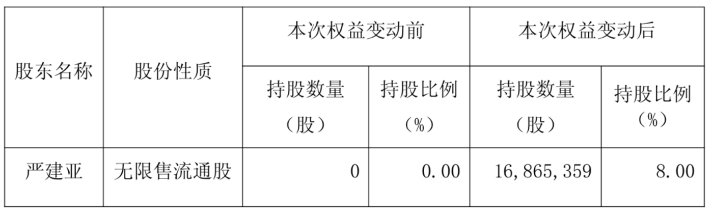 4.5 亿，巨子生物创始人，入局新赛道  第2张
