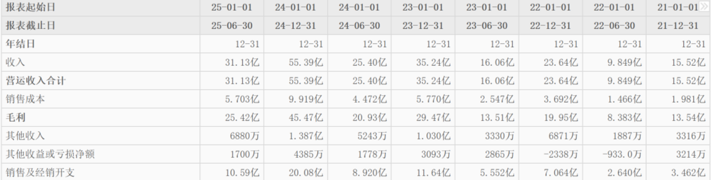 4.5 亿，巨子生物创始人，入局新赛道  第3张