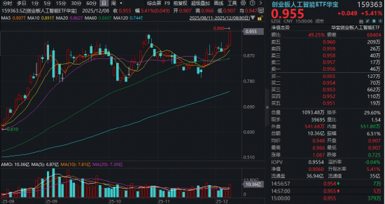 年内狂飙近100%！创业板人工智能ETF（159363）再创新高！光模块龙头“易中天”暴涨，资金抢跑年报业绩？  第1张