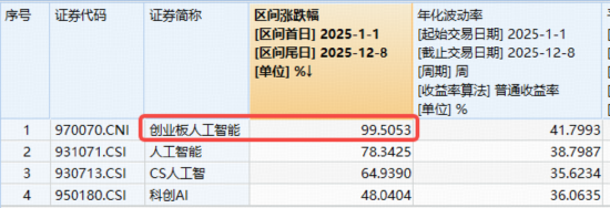 年内狂飙近100%！创业板人工智能ETF（159363）再创新高！光模块龙头“易中天”暴涨，资金抢跑年报业绩？  第2张