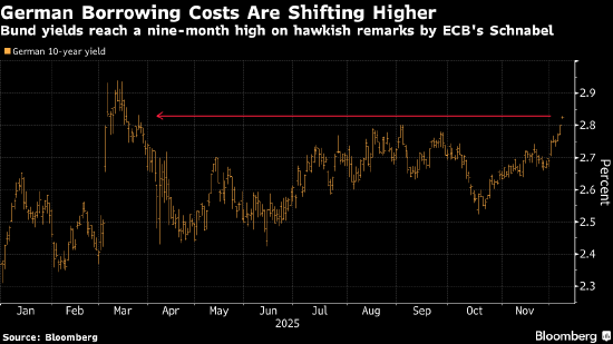 交易员预计欧洲央行2026年加息概率为25% 受执委Schnabel讲话影响  第1张