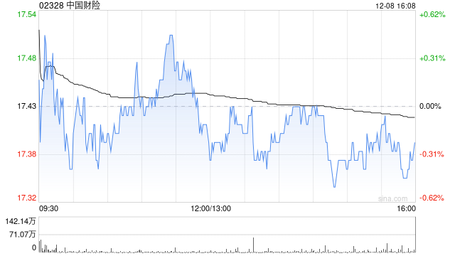 中国财险遭The Capital Group Companies, Inc.减持224.2万股 每股作价约16.96港元  第1张