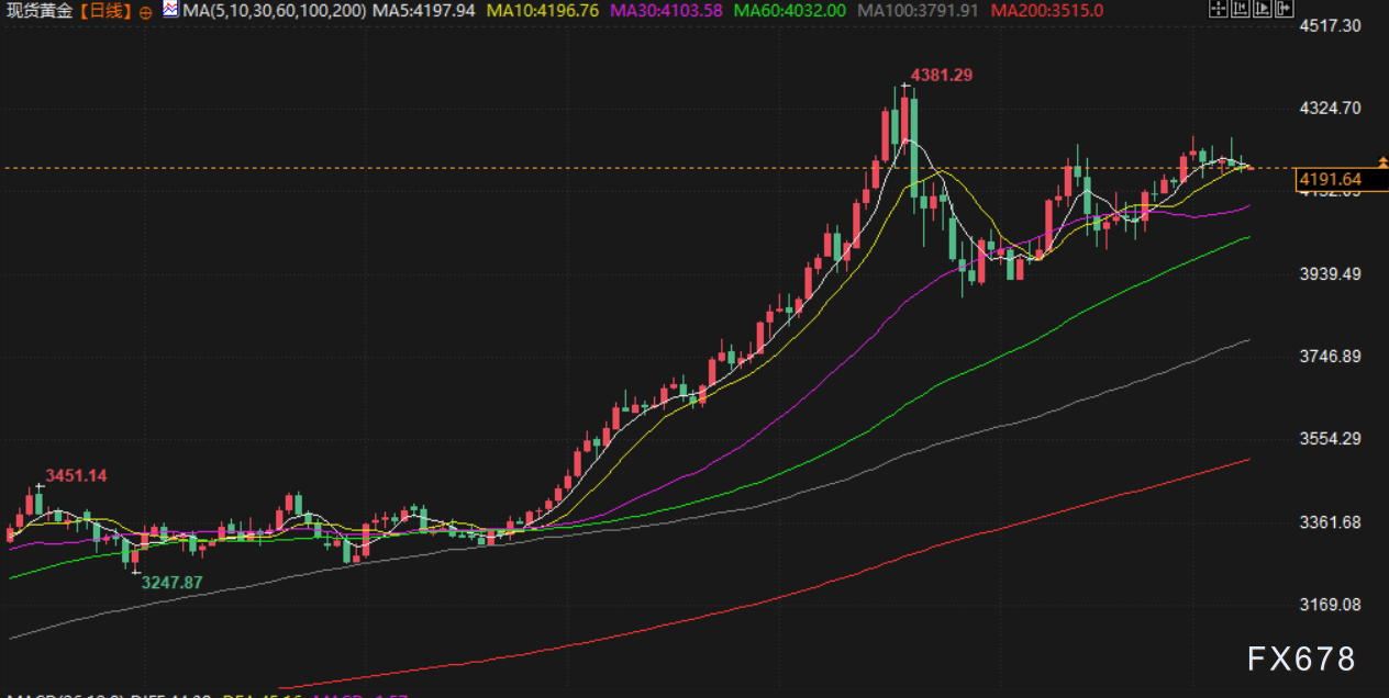美联储或“鹰派降息”，金价受挫重回4200下方，伊拉克油田恢复生产，油价下跌超2%  第3张