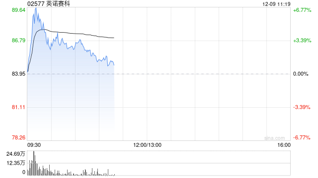 英诺赛科盘中涨超5% 采用650V氮化镓的新一代6.6kW OBC系统在长安汽车顺利装车  第1张