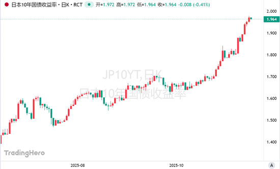 关键防线告急！日本国债现“崩盘”迹象，财长紧急喊话  第2张