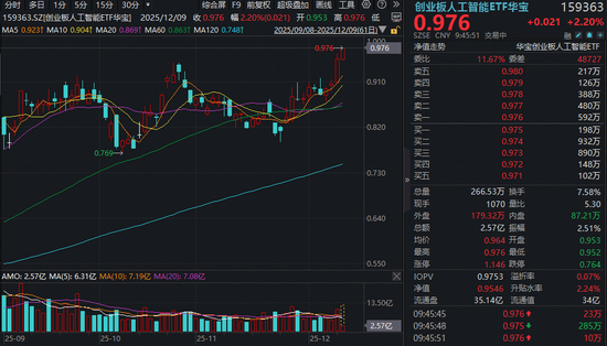 特朗普批准英伟达向中国出售H200芯片！创业板人工智能ETF（159363）涨逾2%迭创新高！年内率先翻倍  第1张