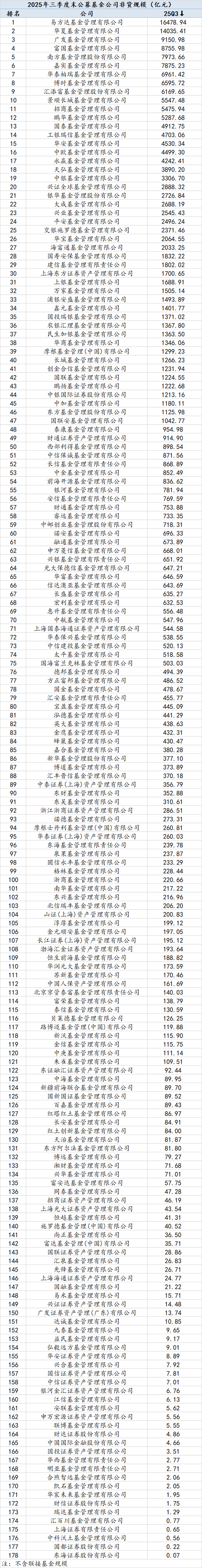 2025Q3公募基金风云榜：哪些基金公司增量最大？易方达被动指数与指增基金以1891.23亿增量领先全市场  第1张