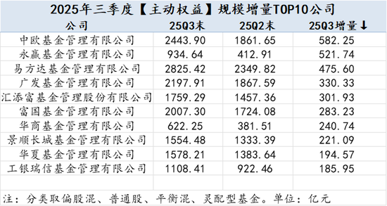 2025Q3公募基金风云榜：哪些基金公司增量最大？易方达被动指数与指增基金以1891.23亿增量领先全市场  第3张