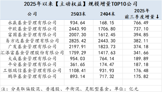 2025Q3公募基金风云榜：哪些基金公司增量最大？易方达被动指数与指增基金以1891.23亿增量领先全市场  第4张