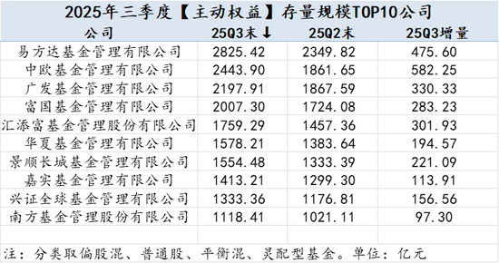 2025Q3公募基金风云榜：哪些基金公司增量最大？易方达被动指数与指增基金以1891.23亿增量领先全市场  第5张