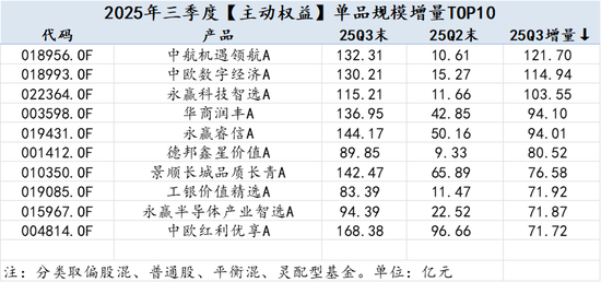 2025Q3公募基金风云榜：哪些基金公司增量最大？易方达被动指数与指增基金以1891.23亿增量领先全市场  第6张