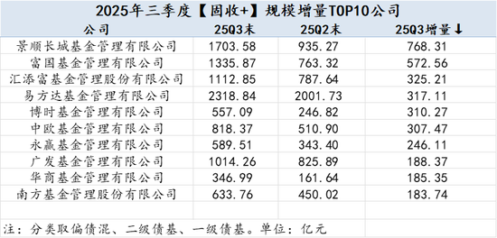 2025Q3公募基金风云榜：哪些基金公司增量最大？易方达被动指数与指增基金以1891.23亿增量领先全市场  第7张