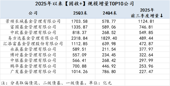 2025Q3公募基金风云榜：哪些基金公司增量最大？易方达被动指数与指增基金以1891.23亿增量领先全市场  第8张